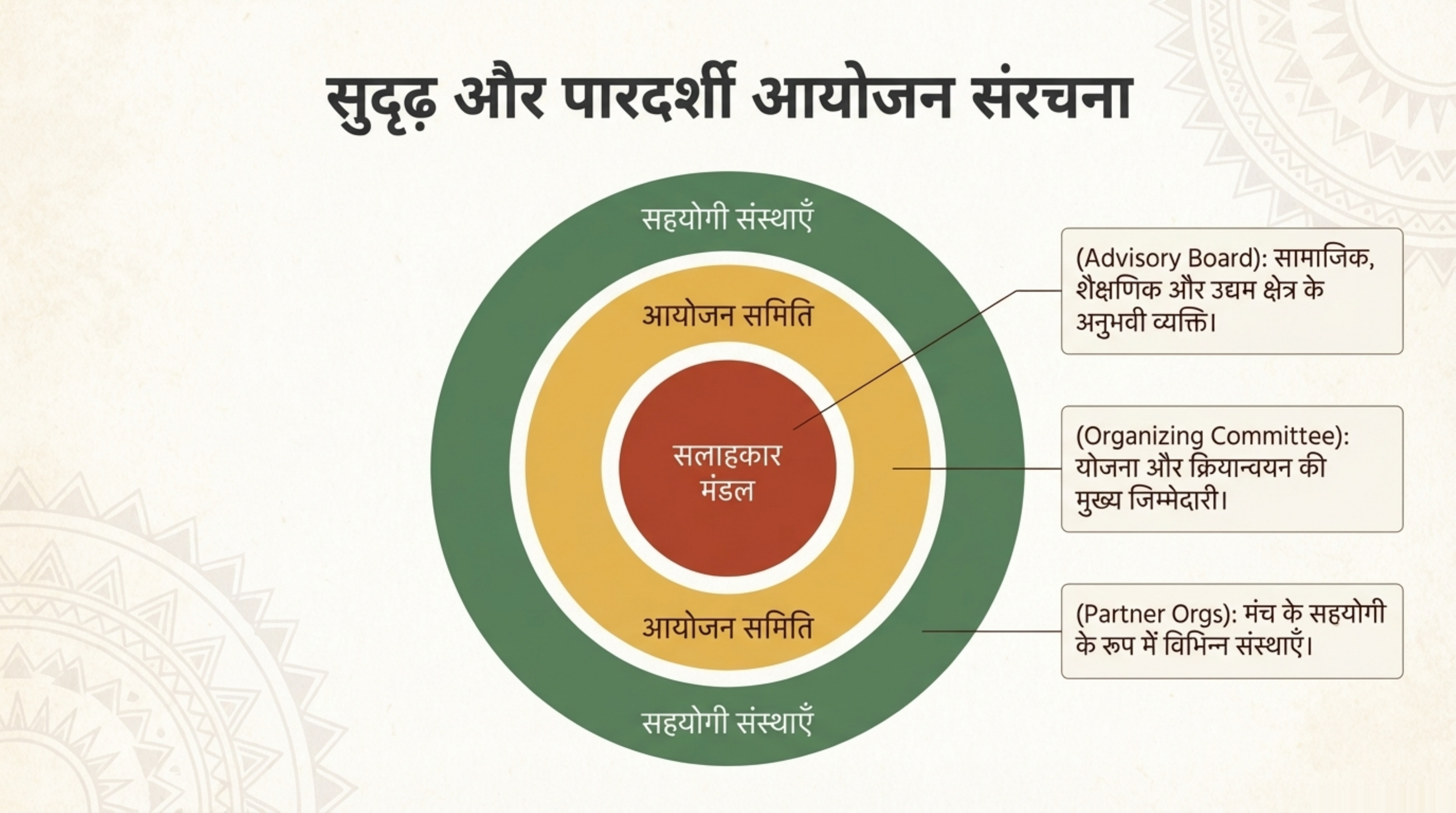 सुदृढ़ और पारदर्शी आयोजन संरचना
